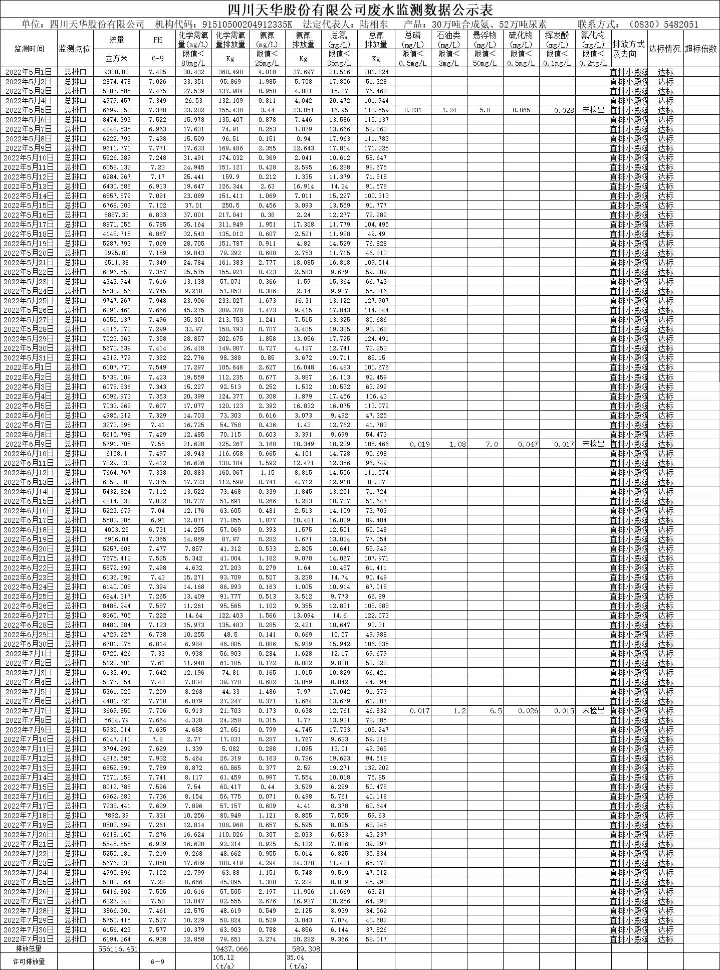 四川尊龙凯时首页股份有限公司2022年5月、6月、7月废水监测数据.png