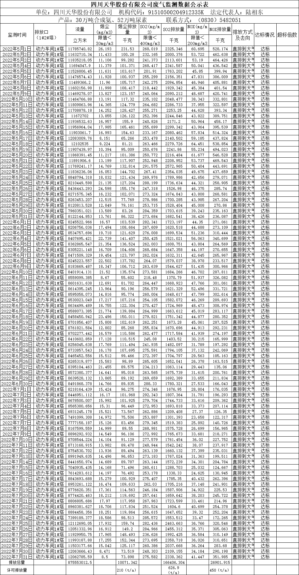 四川尊龙凯时首页股份有限公司2022年5月、6月、7月废气监测数据.png