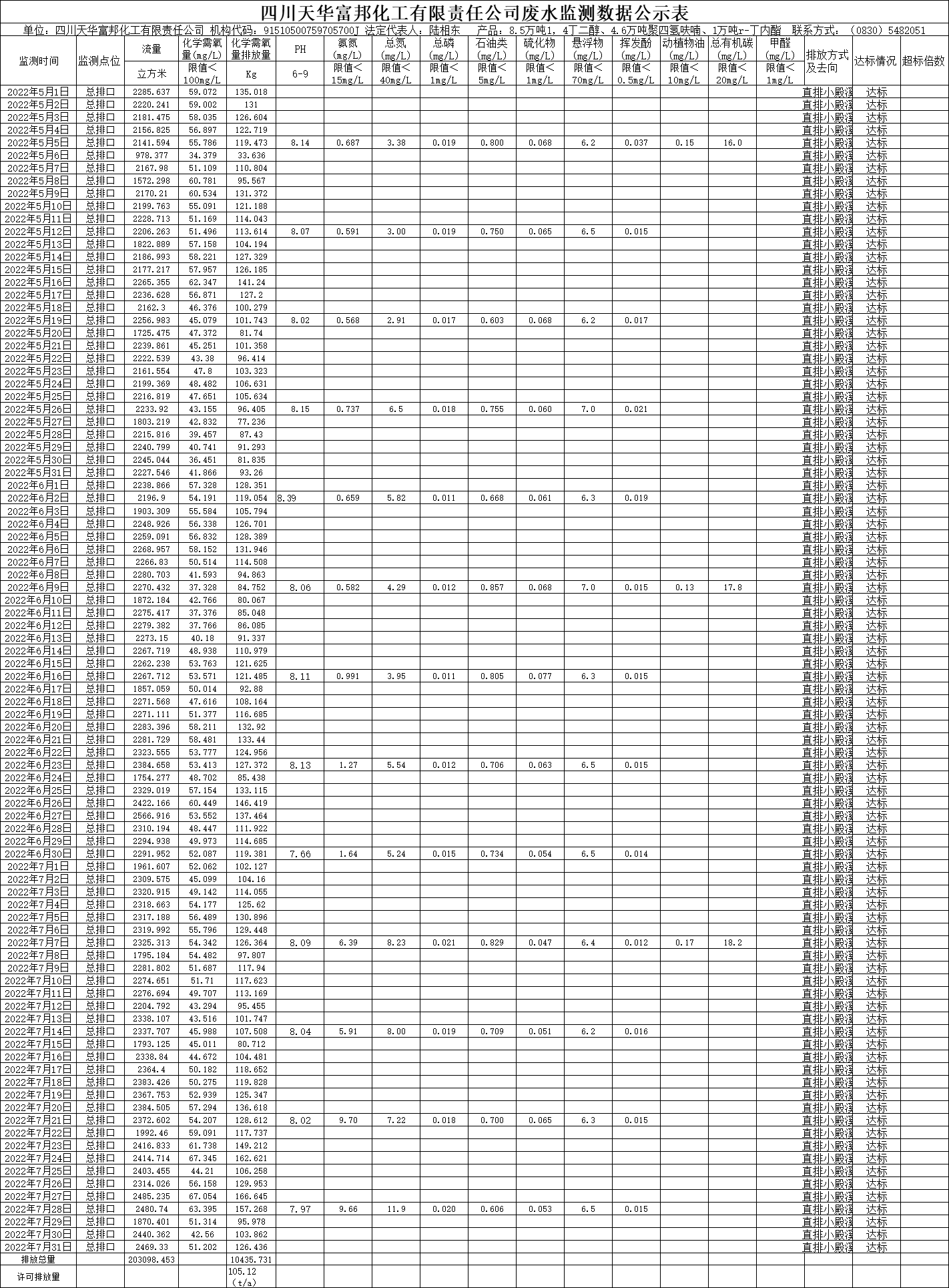 四川尊龙凯时首页富邦化工有限责任公司2022年5月、6月、7月废水监测数据.png