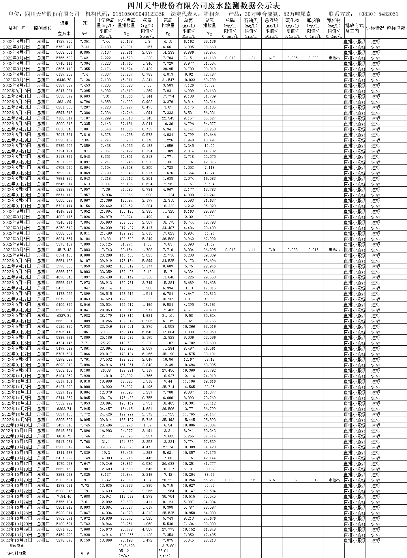 四川尊龙凯时首页股份有限公司2022年8月、9月、10月废水监测数据.png