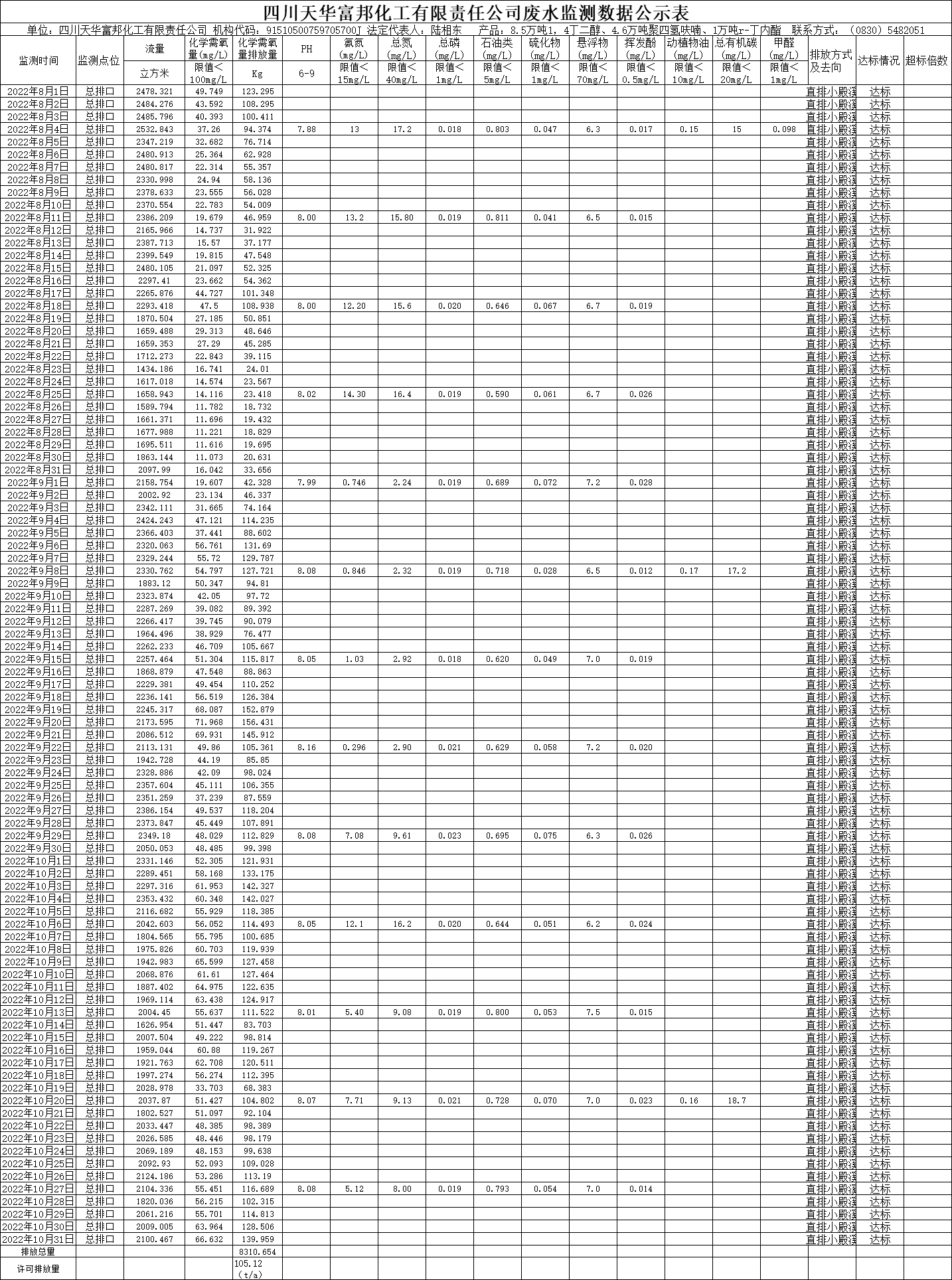 四川尊龙凯时首页富邦化工有限责任公司2022年8月、9月、10月份废水监测数据.png