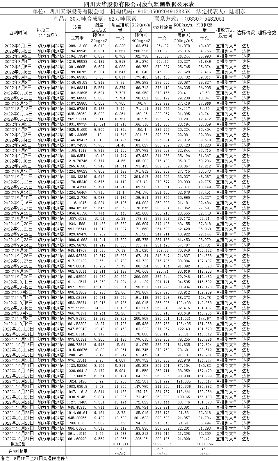 四川尊龙凯时首页股份有限公司2022年8月、9月、10月废气监测数据.png