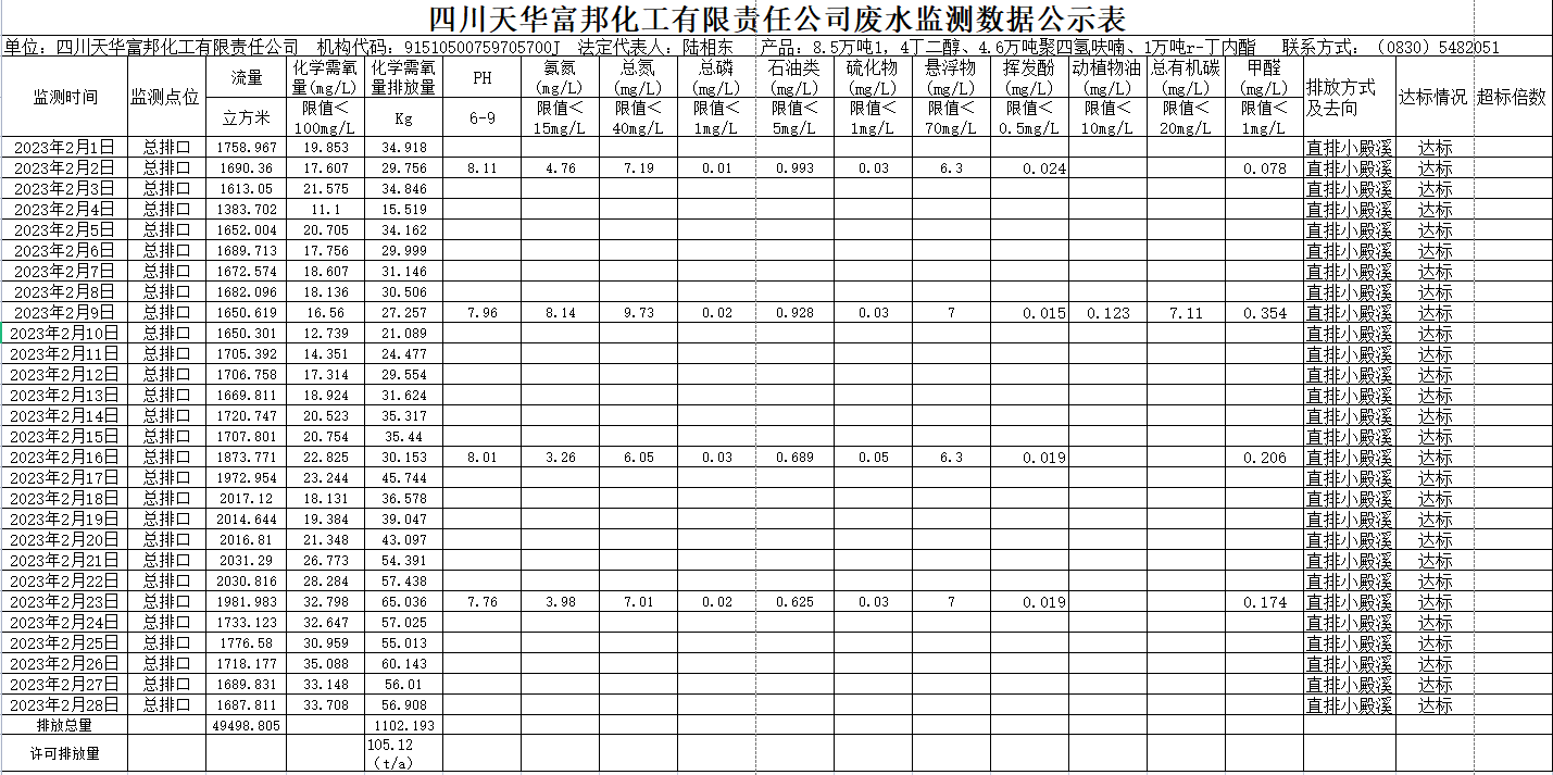 四川尊龙凯时首页富邦化工有限责任公司2023年2月废水监测数据.png