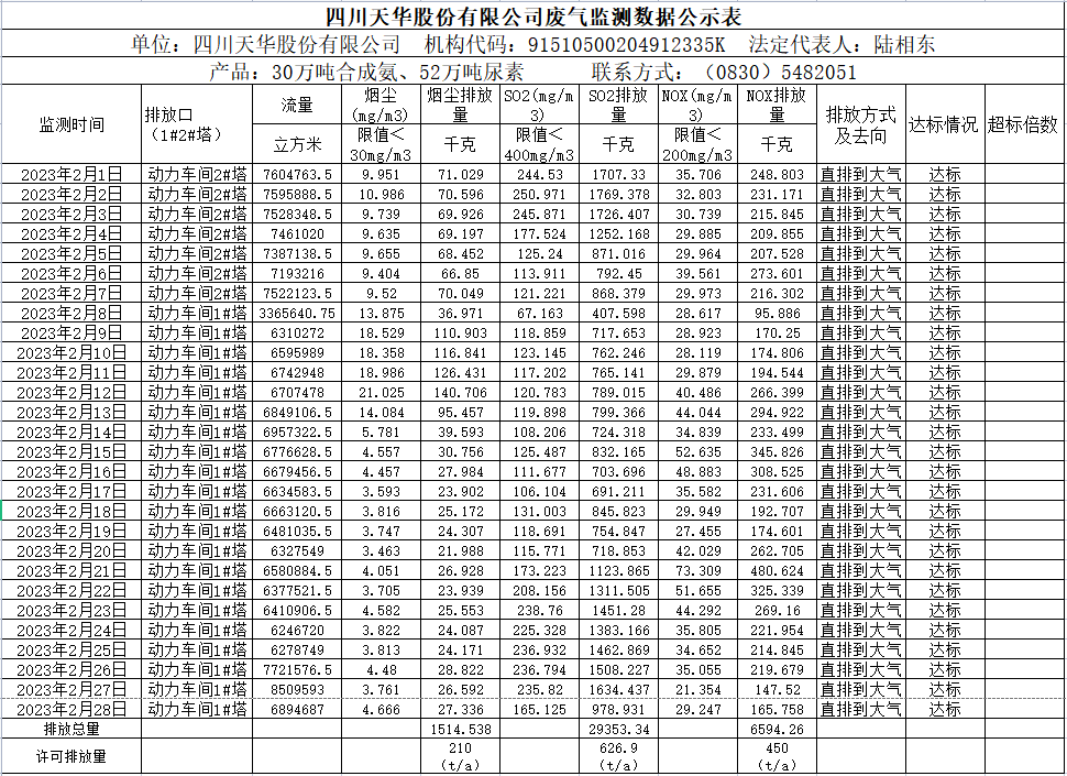 四川尊龙凯时首页股份有限公司2023年2月废气监测数据.png