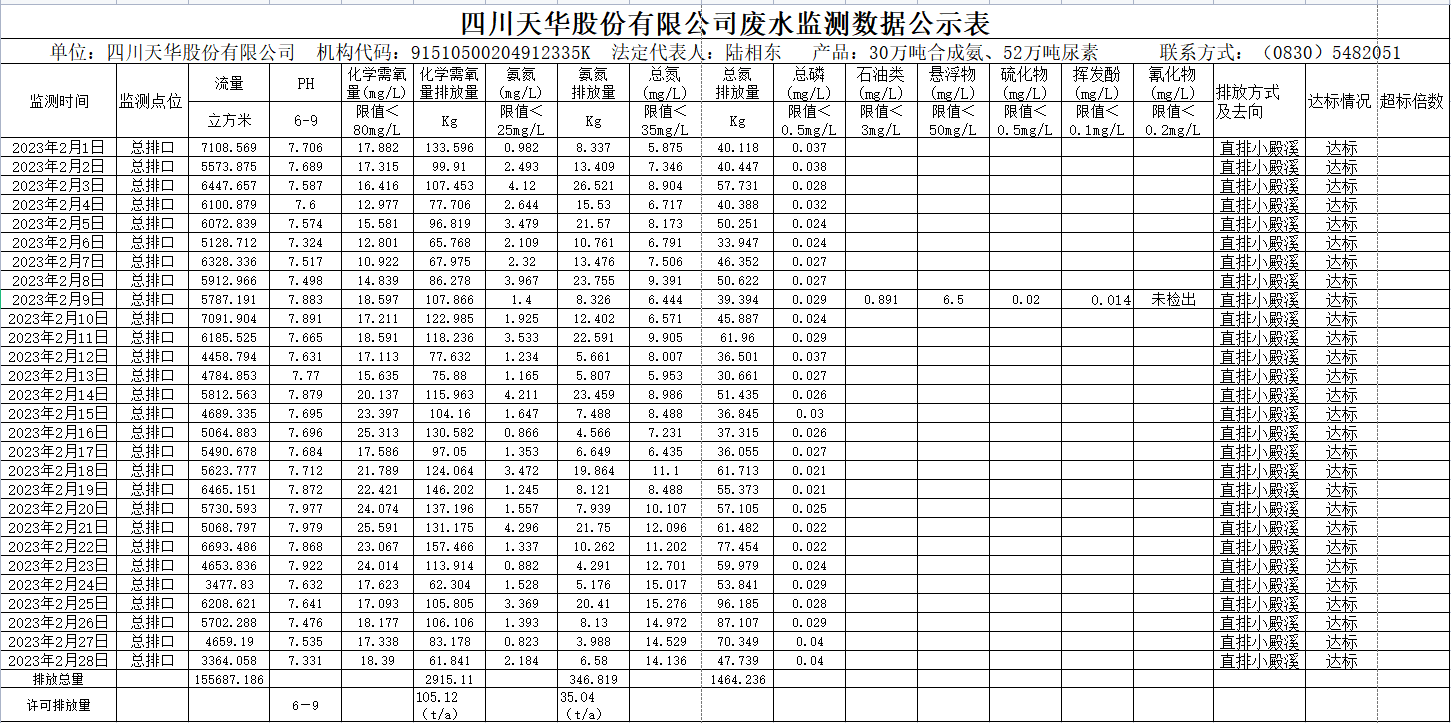 四川尊龙凯时首页股份有限公司2023年2月废水监测数据.png