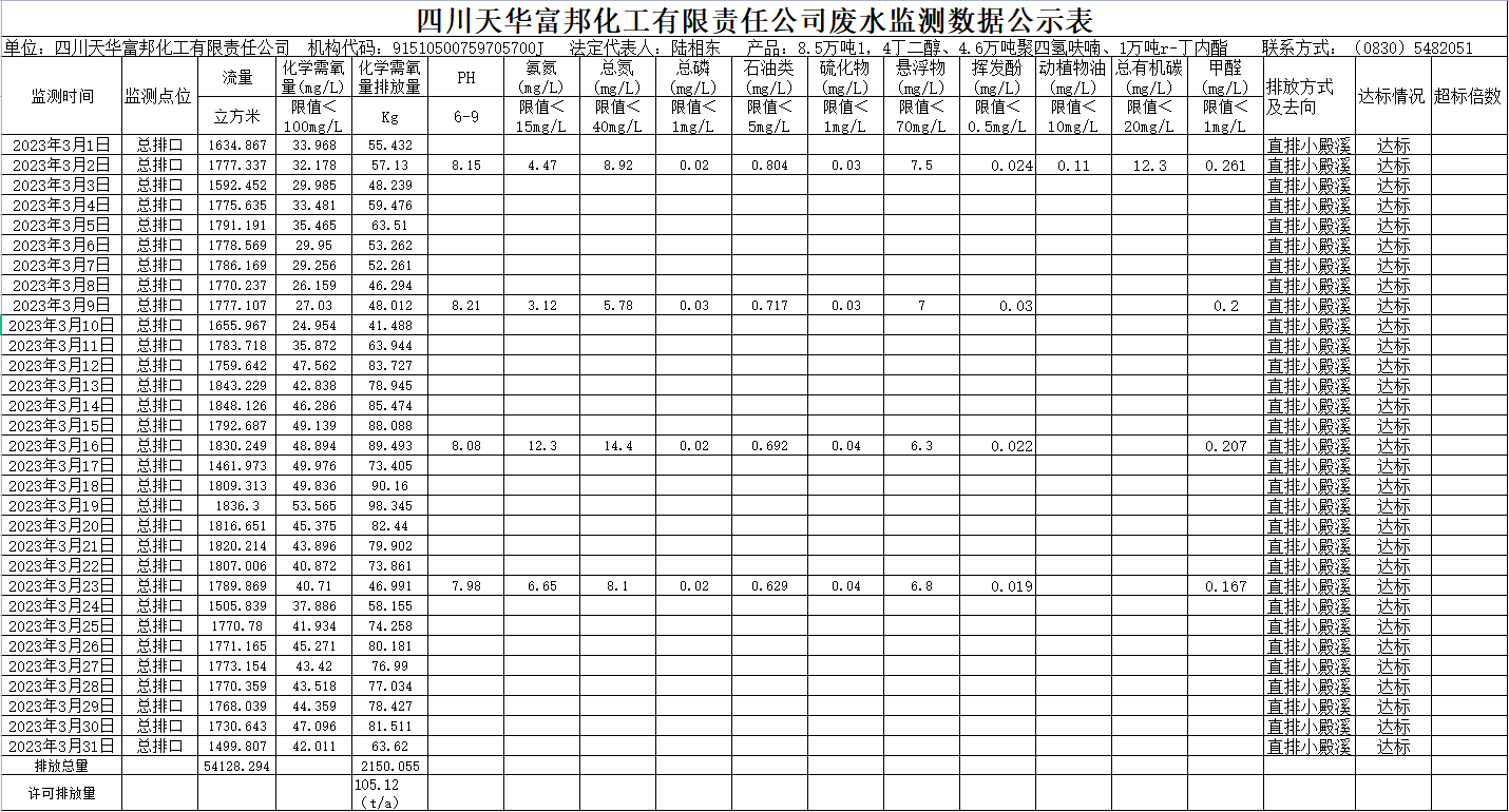 四川尊龙凯时首页富邦化工有限责任公司2023年3月废水监测数据.png