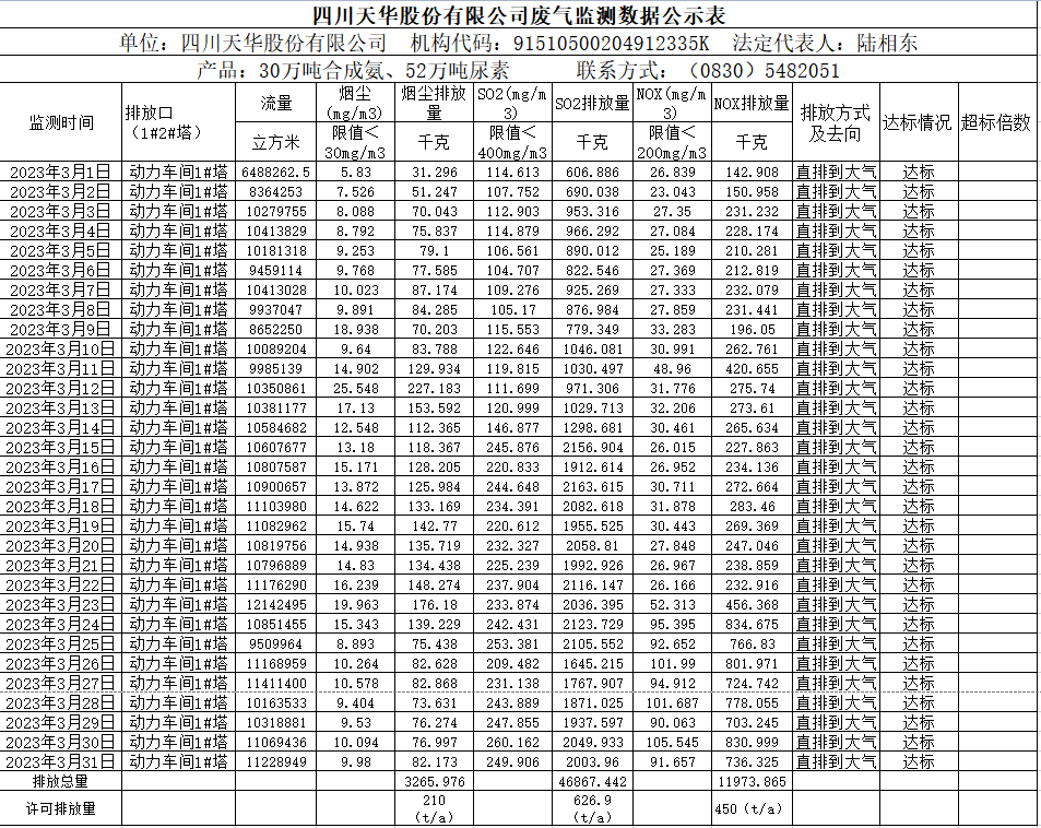 四川尊龙凯时首页股份有限公司2023年3月废气监测数据.png