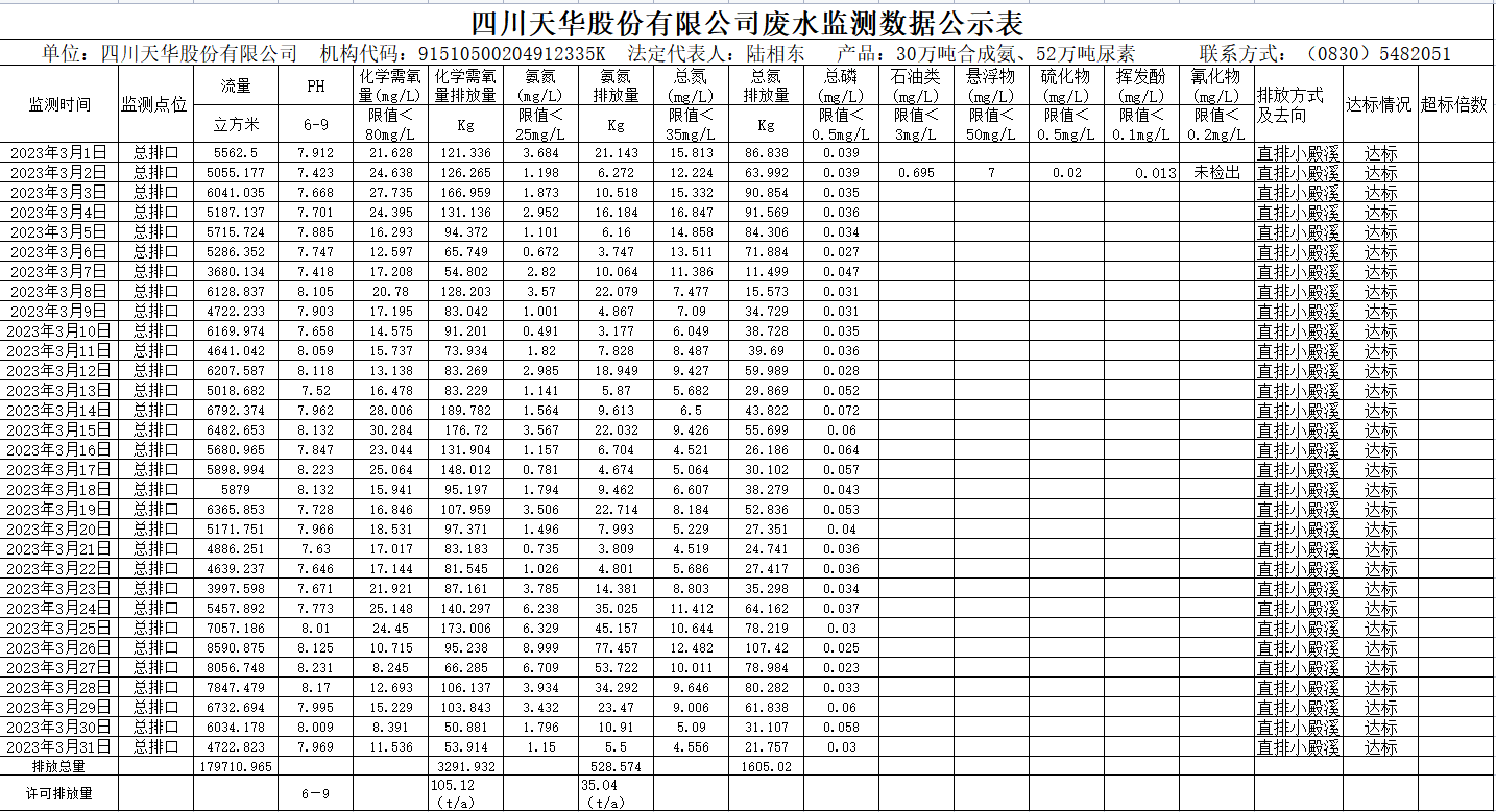 四川尊龙凯时首页股份有限公司2023年3月废水监测数据.png