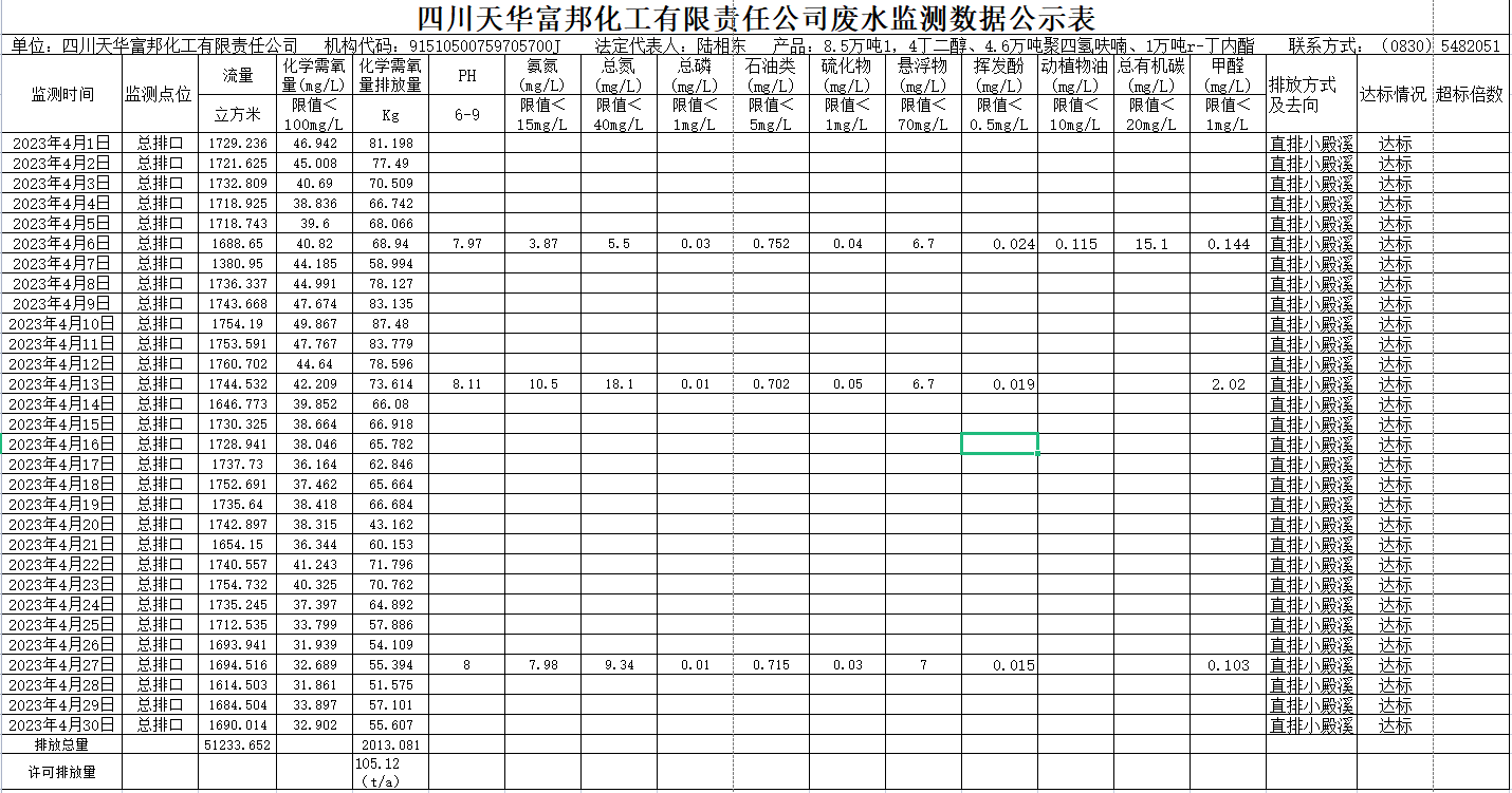 四川尊龙凯时首页富邦化工有限责任公司 4月废水监测数据公示表.png