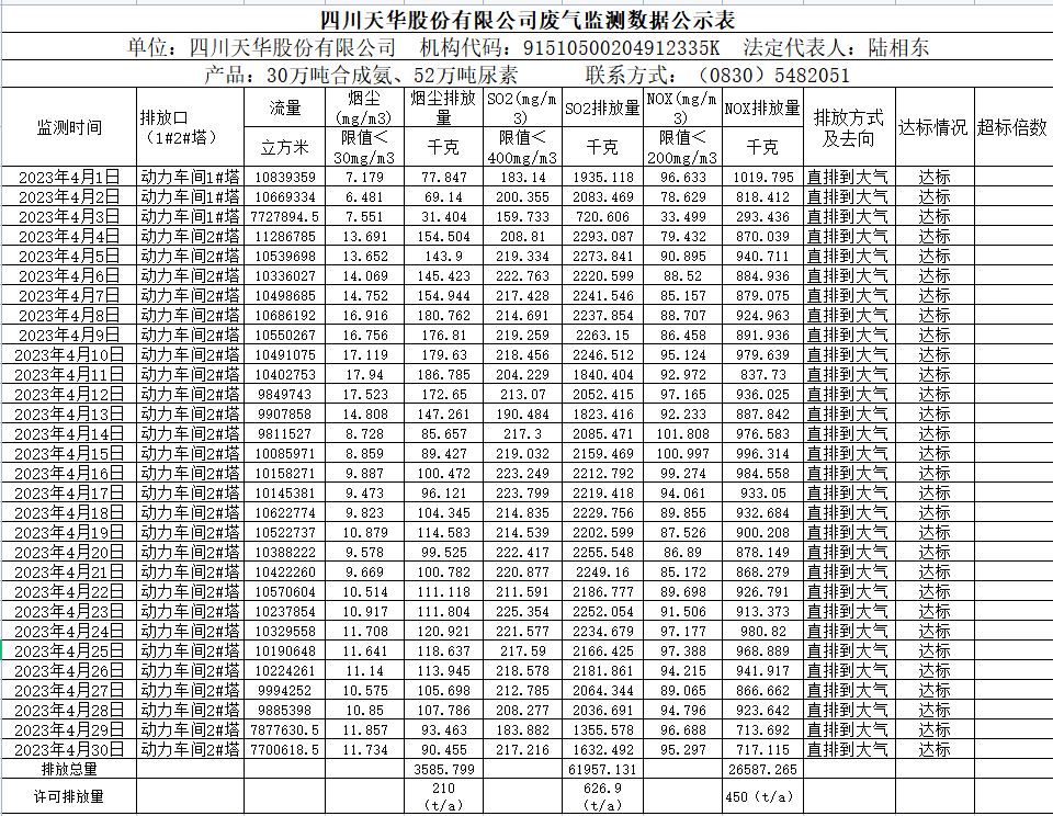 四川尊龙凯时首页股份有限公司 4月废气监测数据公示表.png