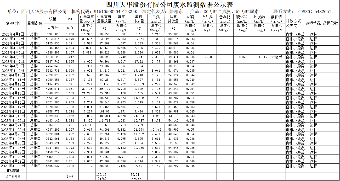 四川尊龙凯时首页股份有限公司 4月废水监测数据公示表.png