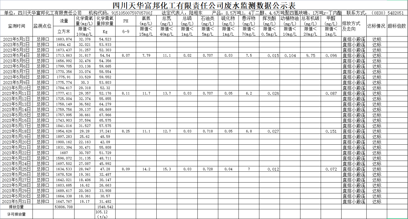 四川尊龙凯时首页富邦化工有限责任公司5月废水监测数据公示表.png