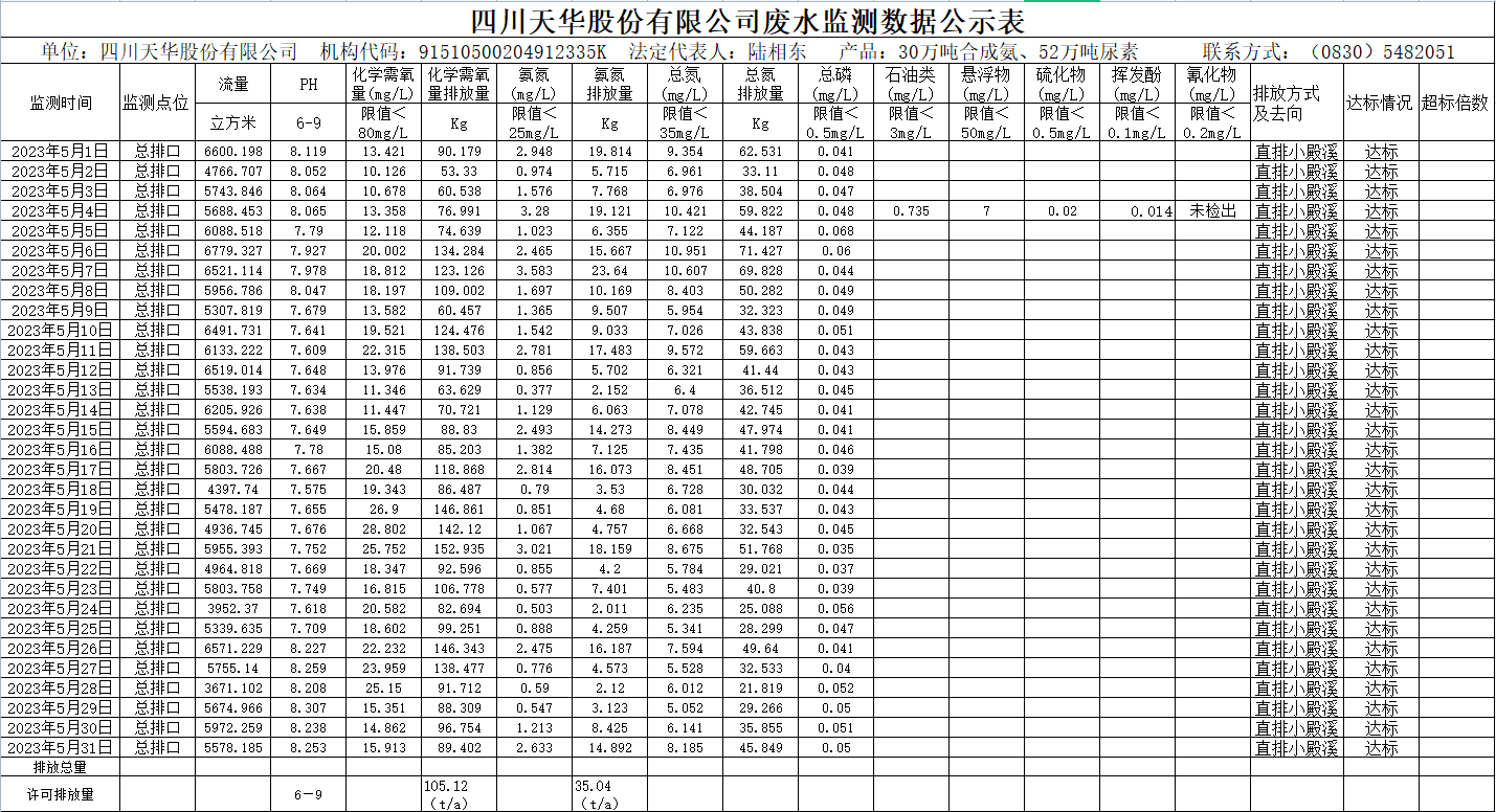 四川尊龙凯时首页股份有限公司5月废水监测数据公示表.png