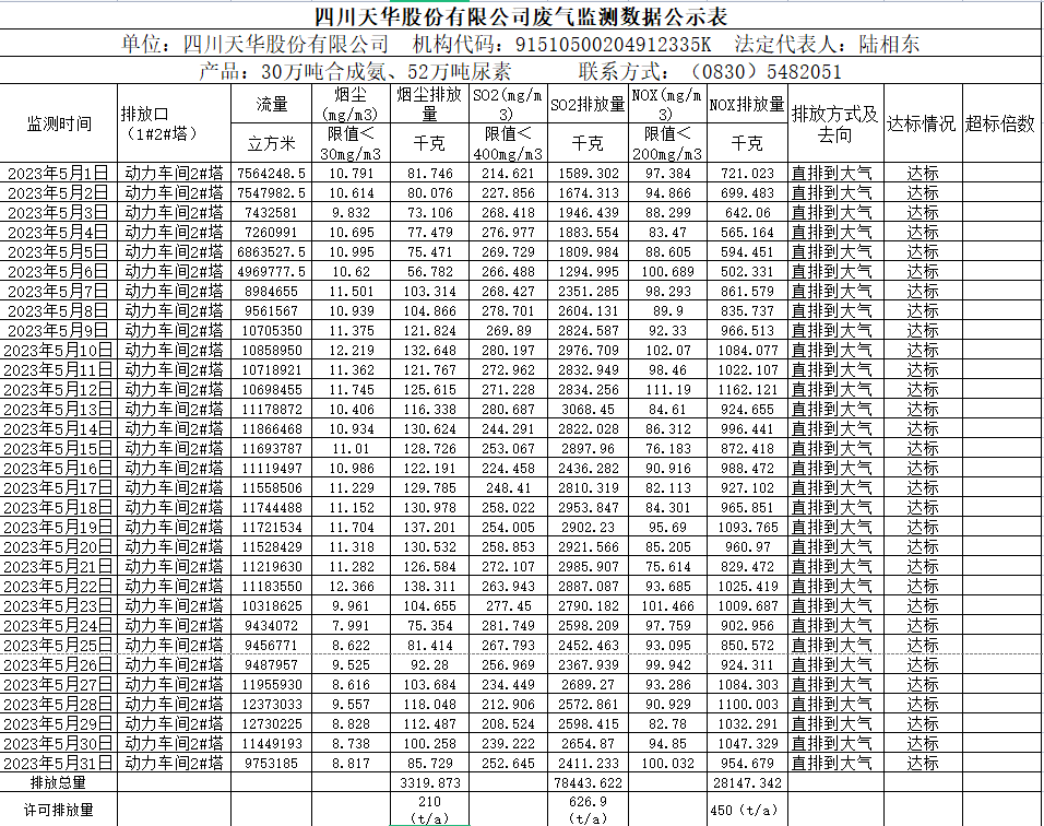 四川尊龙凯时首页股份有限公司5月废气监测数据公示表.png