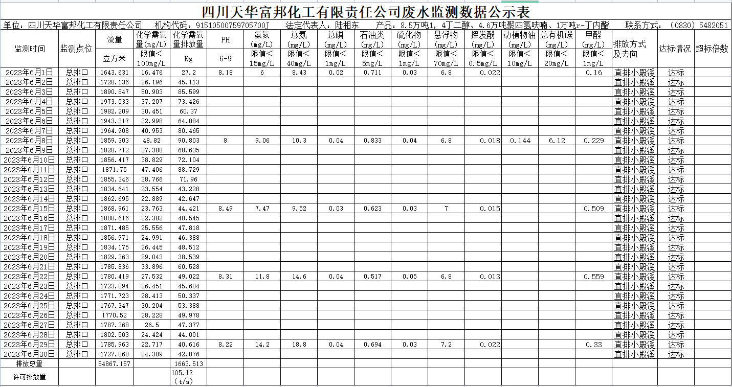 2023年6月四川尊龙凯时首页富邦化工有限责任公司废水监测数据公示表.png