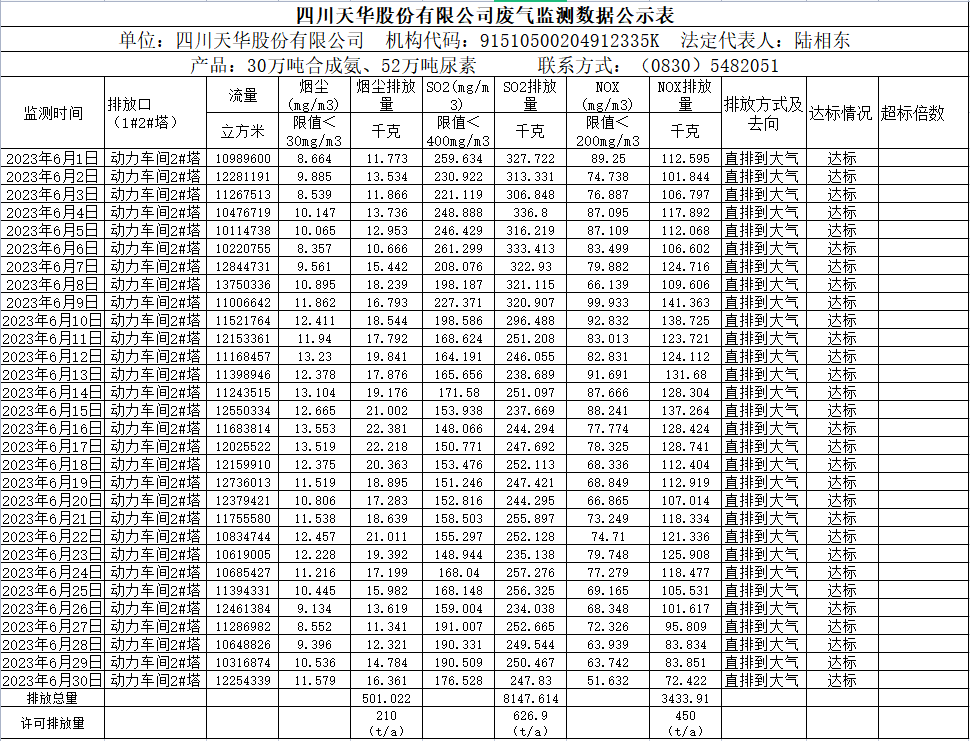 2023年6月四川尊龙凯时首页股份有限公司废气监测数据公示表.png