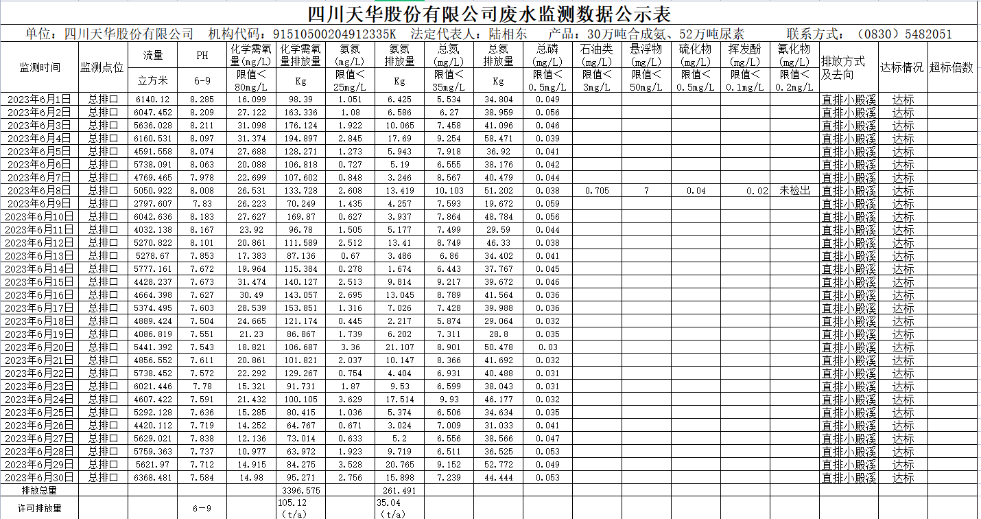 2023年6月四川尊龙凯时首页股份有限公司废水监测数据公示表.png