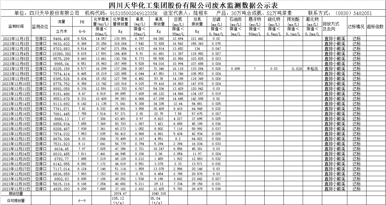 四川尊龙凯时首页化工集团股份有限公司2023年12月废水监测数据公示表.png