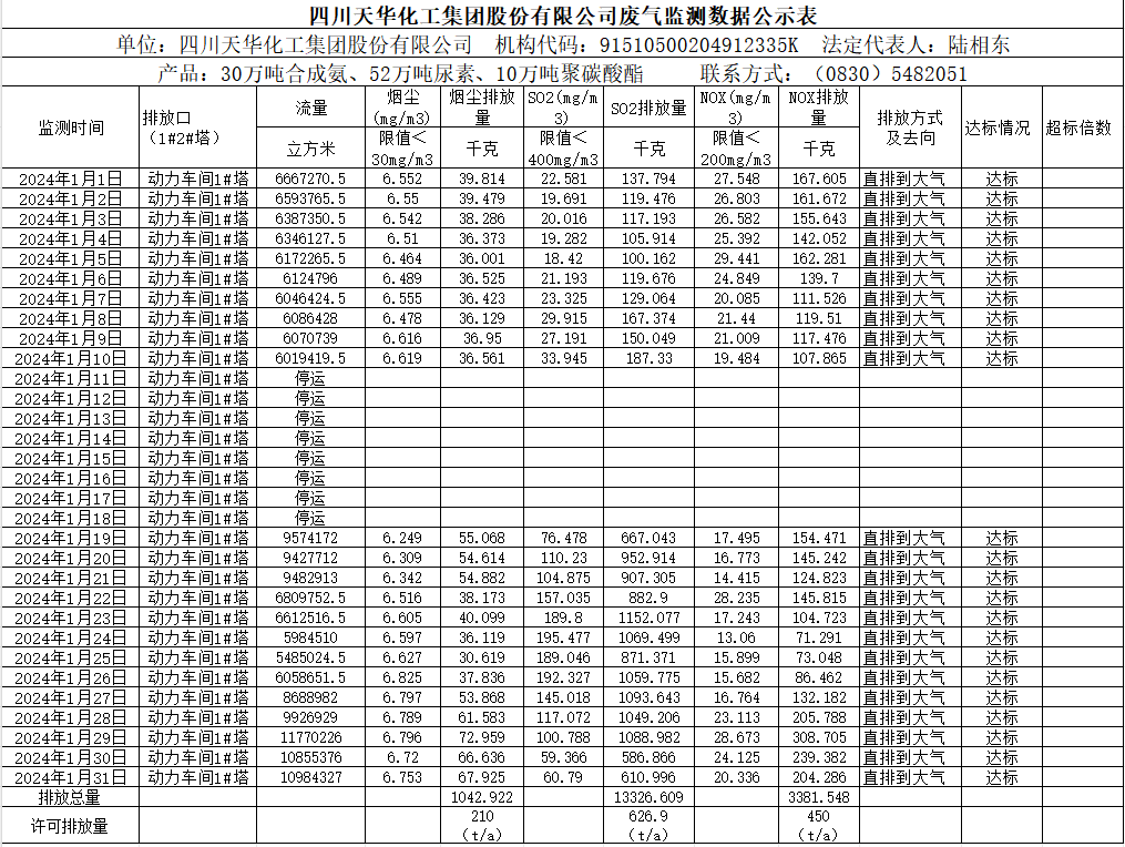 四川尊龙凯时首页化工集团股份有限公司2024年1月废气监测数据公示表.png