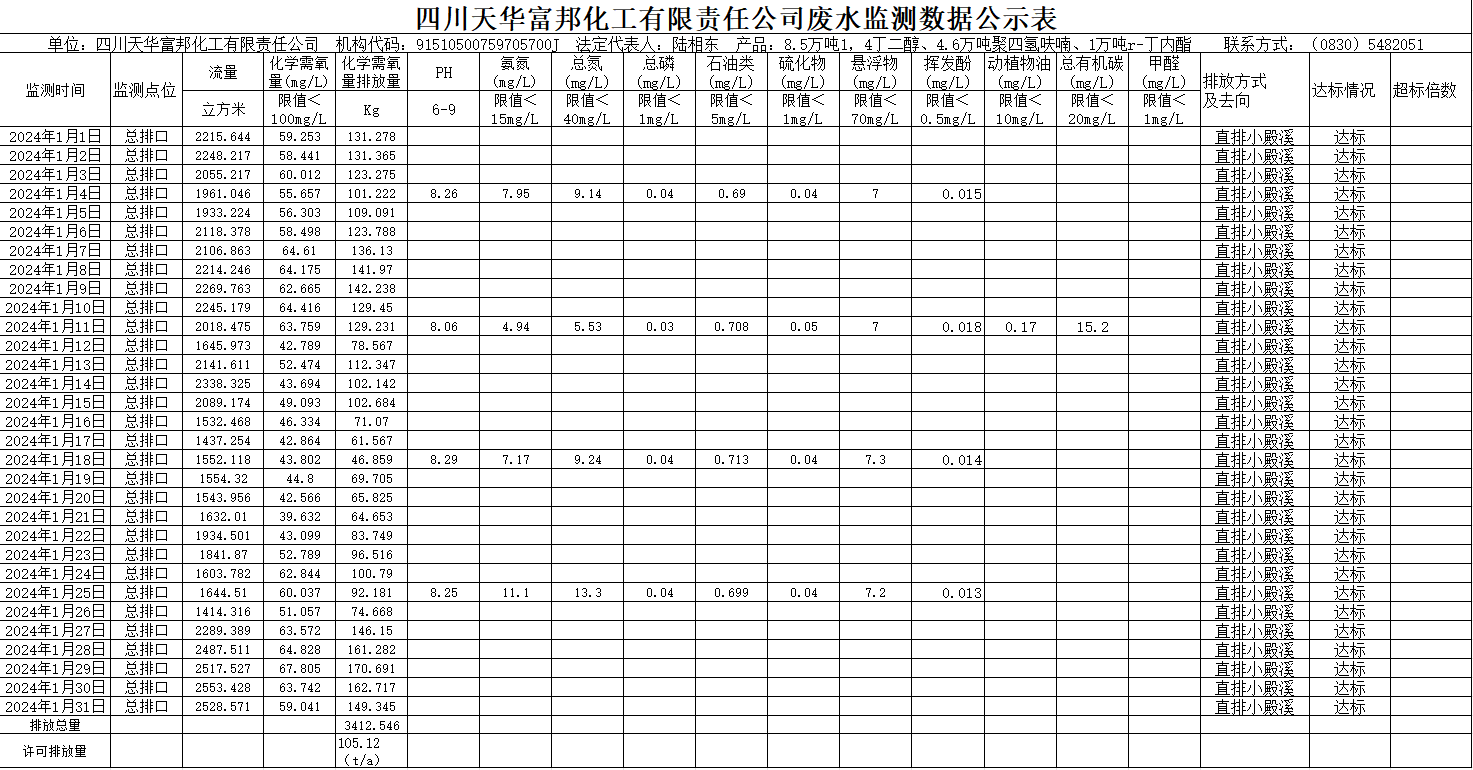 四川尊龙凯时首页富邦化工有限责任公司2024年1月废水监测数据公示表.png