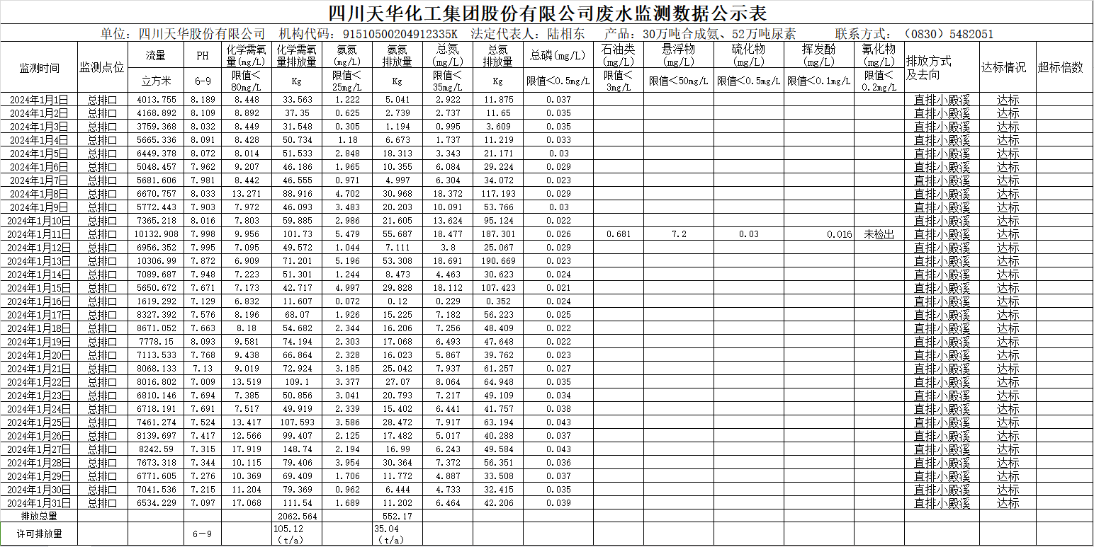 四川尊龙凯时首页化工集团股份有限公司2024年1月废水监测数据公示表.png