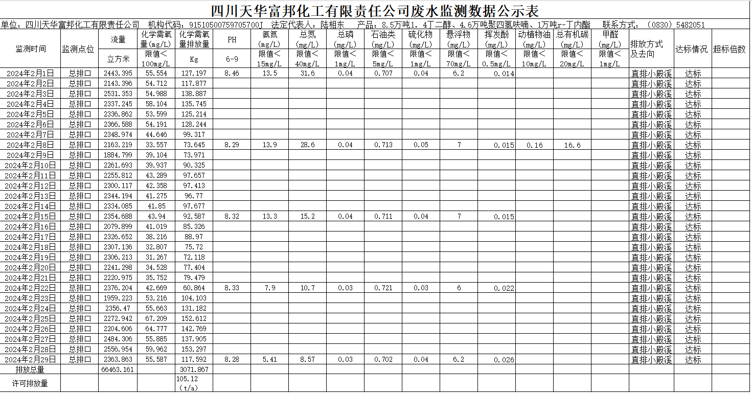 四川尊龙凯时首页富邦化工有限责任公司2024年2月废水监测数据公示表.png