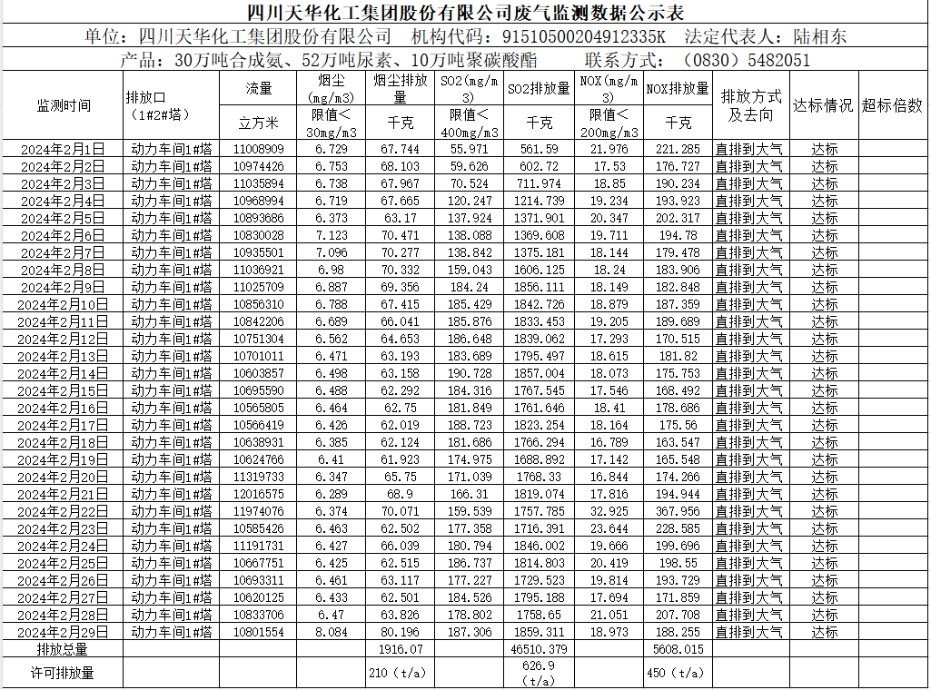 四川尊龙凯时首页化工集团股份有限公司2024年2月废气监测数据公示表.png