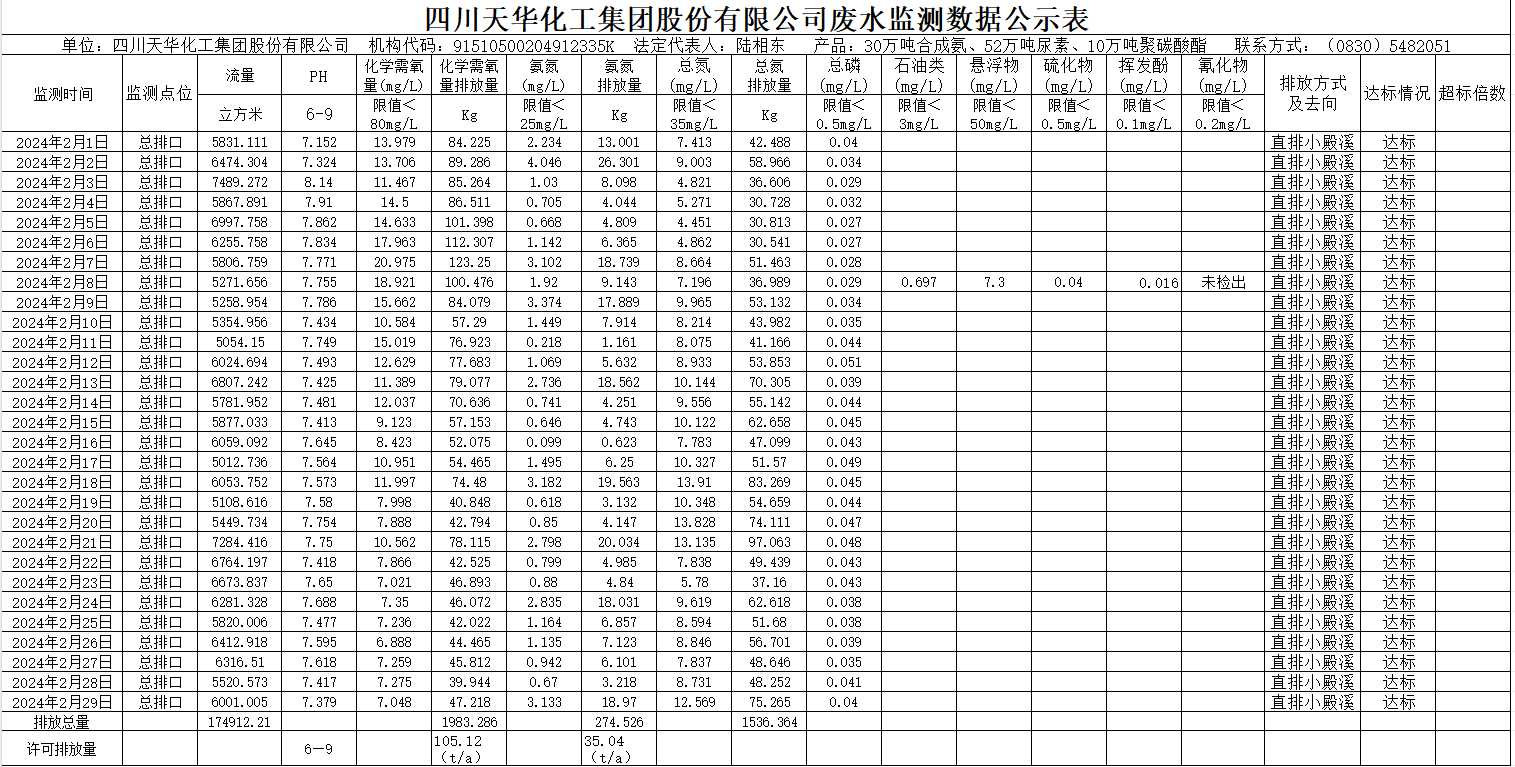 四川尊龙凯时首页化工集团股份有限公司2024年2月废水监测数据公示表.png