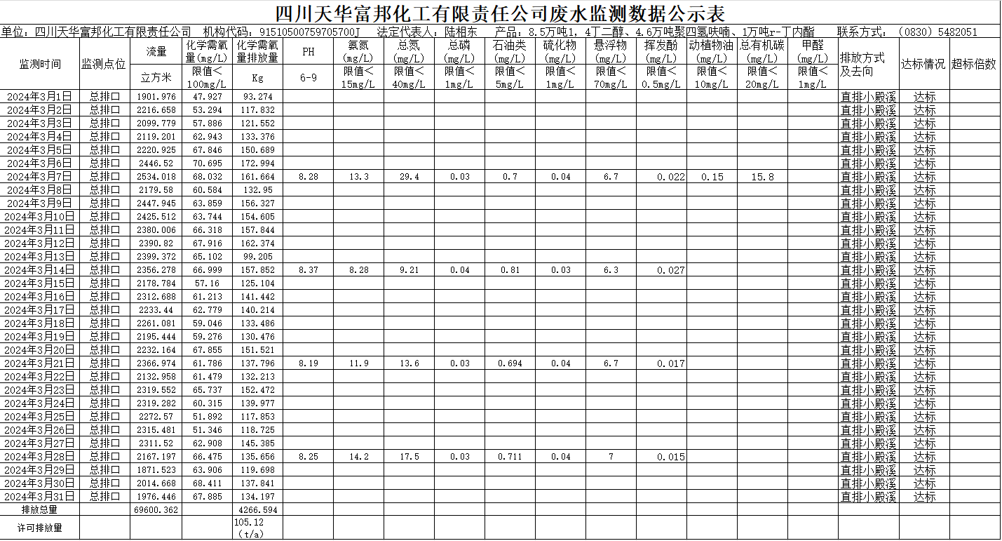 四川尊龙凯时首页富邦化工有限责任公司2024年3月废水监测数据公示表.png