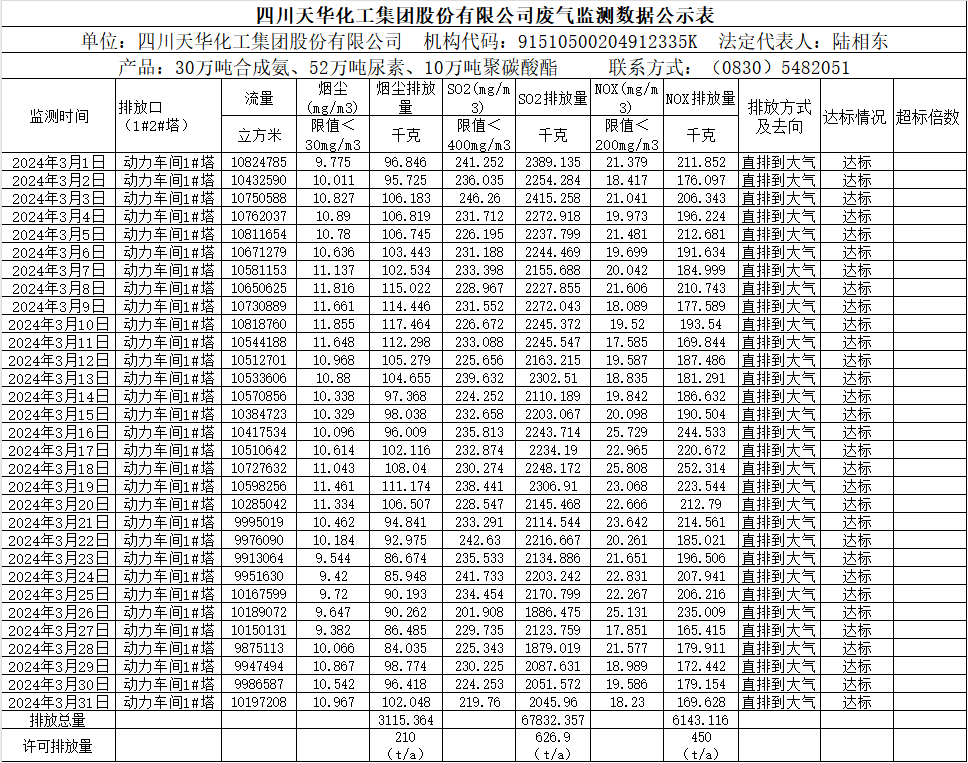 四川尊龙凯时首页化工集团股份有限公司2024年3月废气监测数据公示表.png