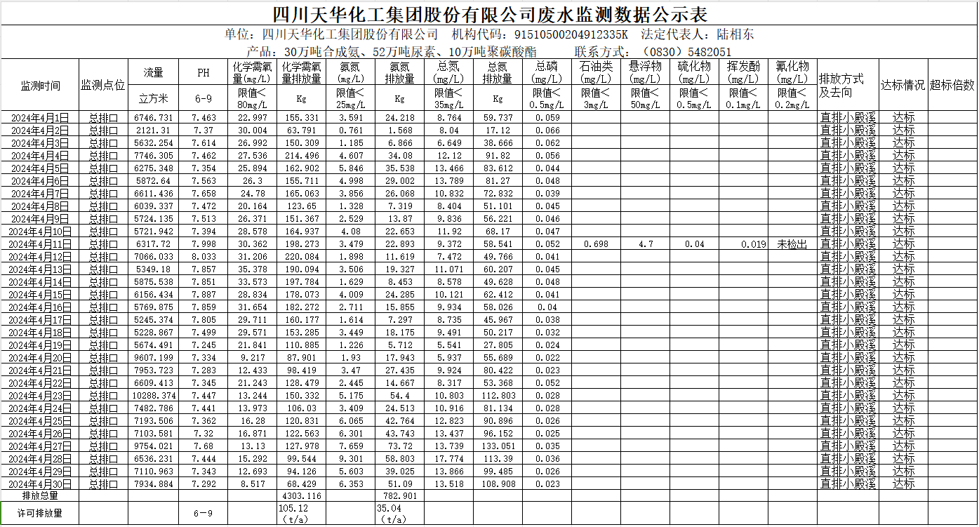 四川尊龙凯时首页化工集团股份有限公司2024年4月废水监测数据公示表.png