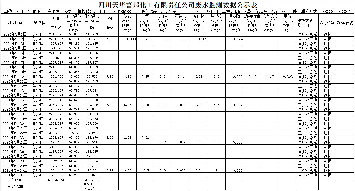 四川尊龙凯时首页富邦化工有限责任公司2024年5月废水监测数据公示表.png