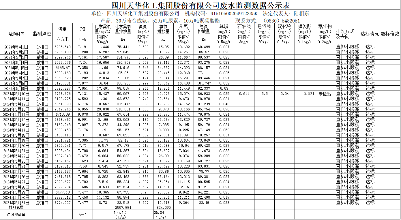 四川尊龙凯时首页化工集团股份有限公司2024年5月废水监测数据公示表.png