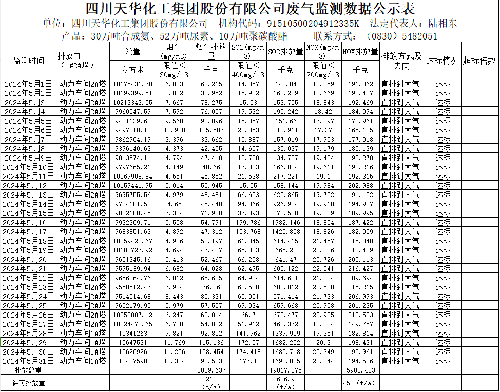 四川尊龙凯时首页化工集团股份有限公司2024年5月废气监测数据公示表.png