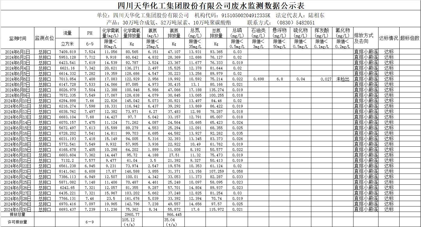 四川尊龙凯时首页化工集团股份有限公司2024年6月废水监测数据公示表.png