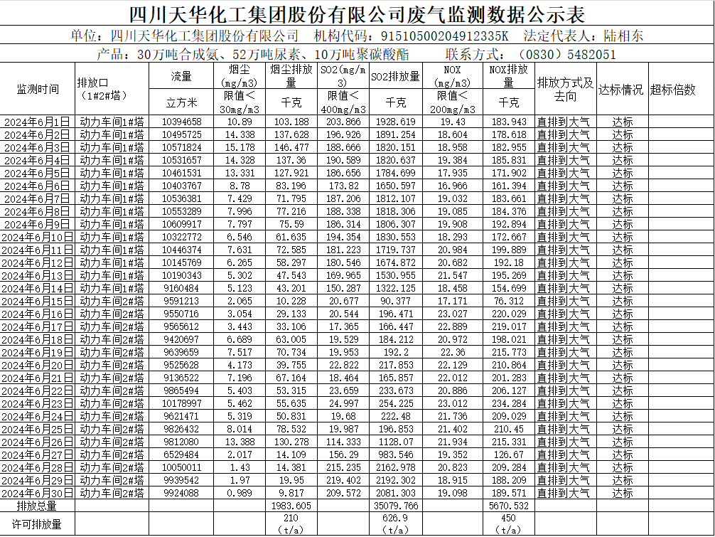 四川尊龙凯时首页化工集团股份有限公司2024年6月废气监测数据公示表.png